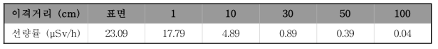 접시꽂이와의 거리별 방사선량 측정 결과