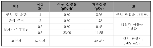 접시꽂이 구매자의 대표인 피폭 시나리오의 설정과 피폭선량