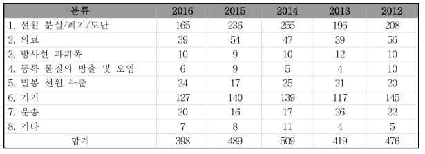 2012-2016년 사이 NMED에 보고된 유형별 사고 건수