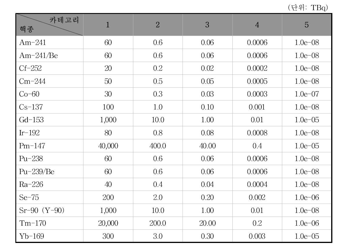 IAEA Code of Conduct에 따른 핵종별 카테고리 1-5 방사능 기준치