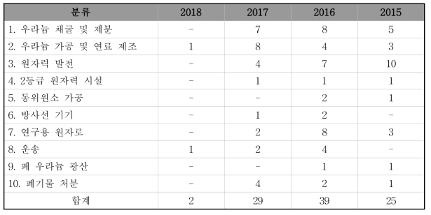 2015-2018년(2월 1일 기준) 사이 CNSC에 보고된 유형별 사고 건수