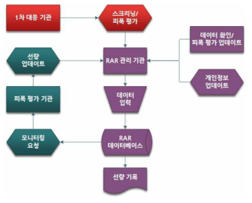 RAR의 데이터 흐름도