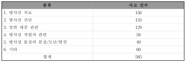 2016년 ASN에 보고된 유형별 사고 건수 (원자력 시설 제외)