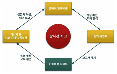 RELIR 피드백 시스템 개요도