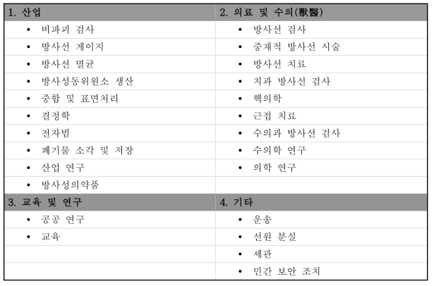 RELIR 방사선사고 유형