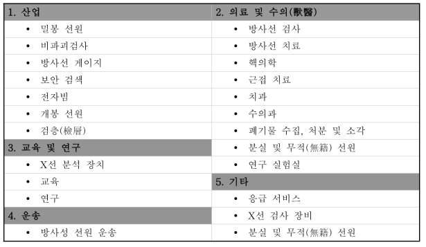 OTHEA 방사선사고 유형