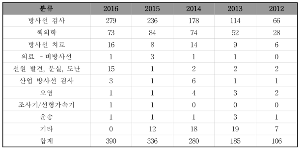 2012-2016년 사이 ARIR에 보고된 유형별 사고 건수