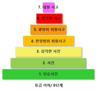 IAEA의 방사선사건 등급분류 개념도