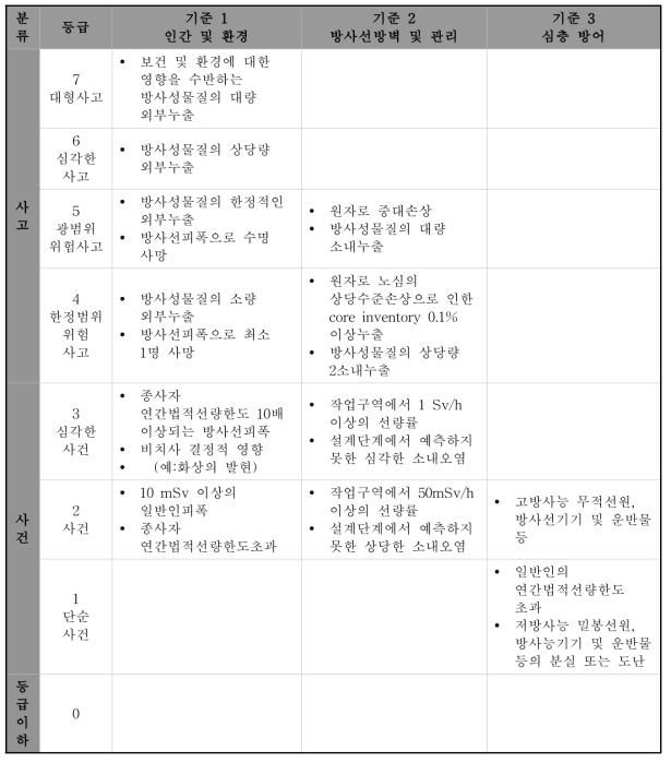 INES 등급평가 기준