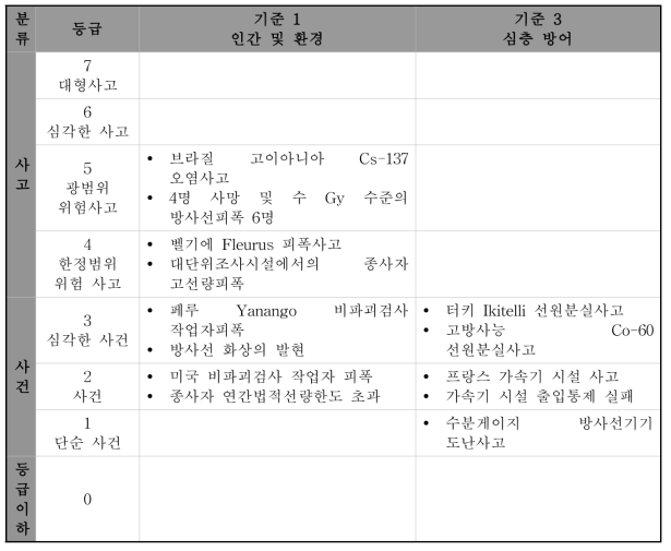 INES 등급평가 주요 사고 및 사건 사례