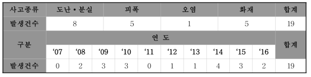 방사선안전사건의 종류별∙연도별 발생현황