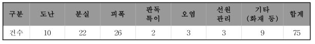 유형별 방사선사고 발생 통계