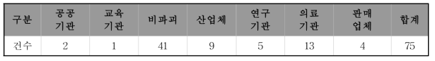 산업분야별 방사선사고 발생 통계