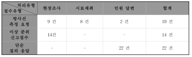 2012년 이후 이상 준위 방사선사건의 민원 접수유형 및 처리 유형의 현황