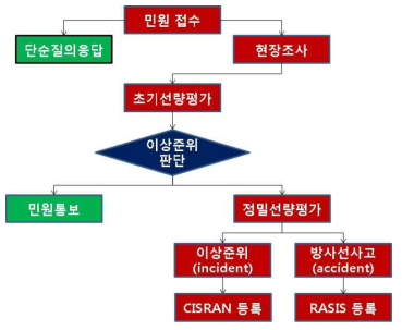 이상 준위 민원 접수의 분류 체계(안) 흐름도