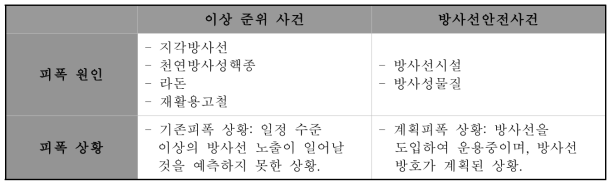 이상 준위 사건 및 방사선안전사건의 분류 기준