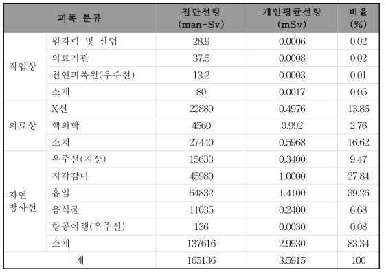 우리 국민의 연간 방사선 피폭선량