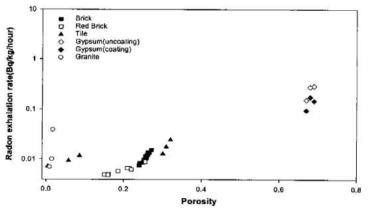 국내 건축자재의 라돈 방출률과 공극률