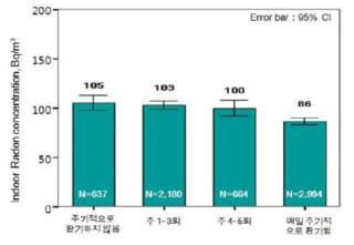 환기 정도에 따른 라돈 농도 감소 확인