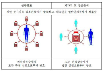 종사자와 일반인의 방호를 위한 선량한도와 선량제약치 및 참조준위의 비교 그림