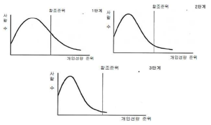 기존피폭 상황에서 참조준위 사용과 최적화 과정의 결과, 시간에 따른 개인선량분포의 개선