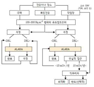 ICRP가 권고하는 라돈피폭 관리의 요약