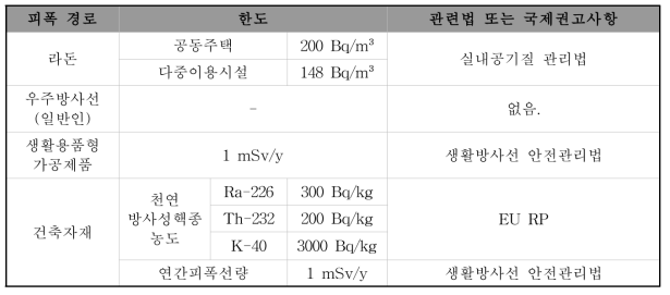 방사선 피폭 경로와 피폭에 따른 한도의 정리