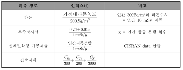 제안된 개별 피폭원의 인덱스 수치 정보