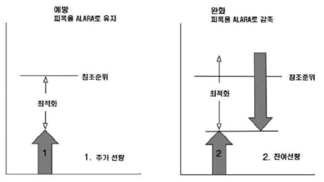 ICRP가 권고하는 최적화원칙의 예방과 완화의 개념