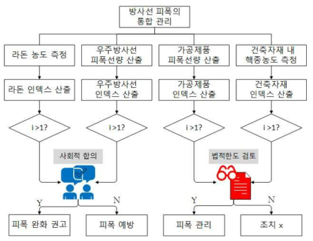 개별 인덱스 산출 및 산출된 인덱스 값에 따른 통합 관리 흐름도