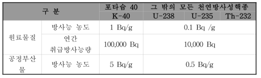 원료물질 및 공정부산물의 등록 기준