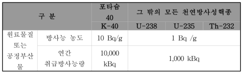 원료물질, 공정부산물의 방사능 농도 및 연간 취급방사능량에 따른 등록 기준