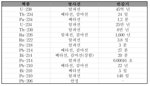 U-238 붕괴 계열