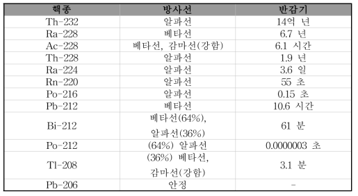 Th-232의 붕괴 계열