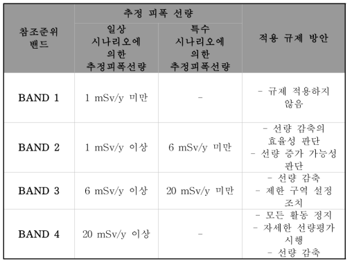 예상피폭선량결과에 따른 참조 준위 밴드