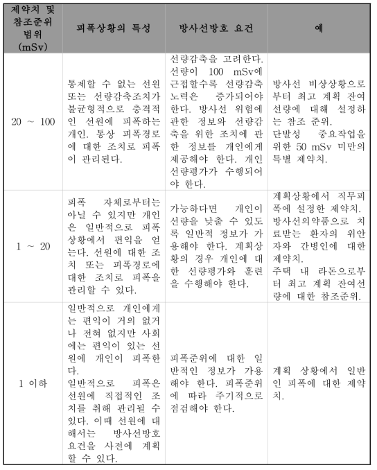 선원중심 선량제약치와 참조준위 골격