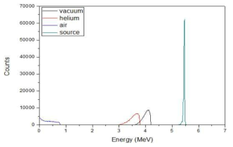 10 mm의 STD 조건에서 알파선 조사 실험장치 내부의 기체 변화에 따른 알파선 에너지 스펙트럼 변화 및 알파선원의 초기 에너지 스펙트럼과의 비교
