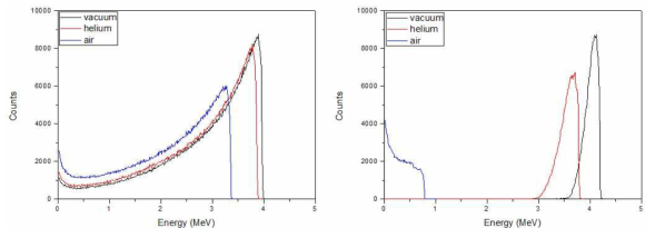 STD의 변화(5 mm → 10 mm)시 알파선 조사 실험장치 내부의 기체 변화에 따른 알파선 에너지 스펙트럼 변화
