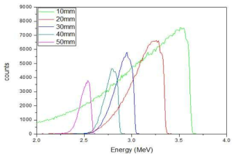 STD의 변화(10 – 50 mm)에 따른 세포에 전달되는 알파선의 에너지 스펙트럼