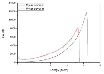 Mylar 선원 보호 덮개의 유무에 따른 알파선의 에너지 스펙트럼