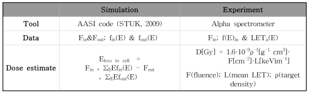 알파선 조사 실험장치의 선량평가방법 비교
