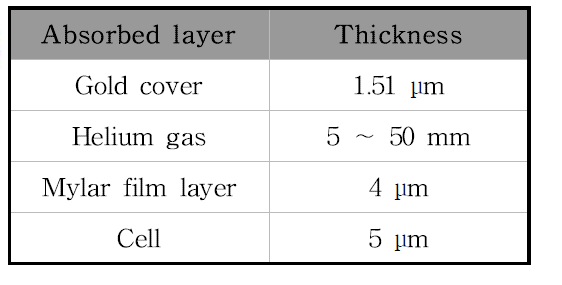 알파선 조사 실험장치 내의 흡수층