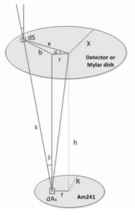 알파선 조사장치 내 Mylar 세포 배양 접시와 알파선원의 기하학적 관계도