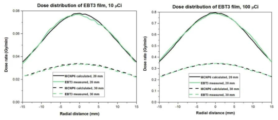 EBT3 필름으로 측정한 선량 분포와 MCNP6로 계산한 EBT3 필름에 대한 선량 분포
