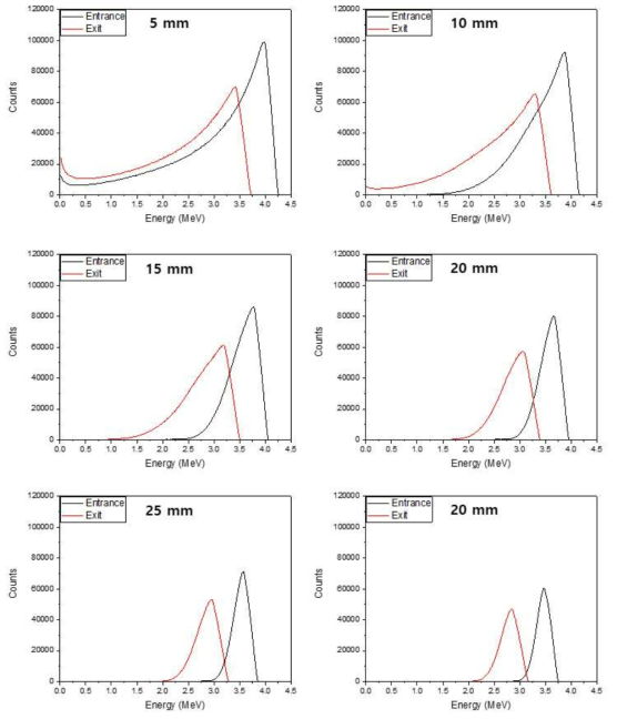 5, 10, 15, 20, 25, 30 mm STD 조건에서 세포층 전(entrance) 후(exit)의 알파선 에너지 스펙트럼