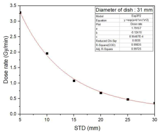 STD의 변화에 따른 알파선 조사 실험장치의 선량 교정 곡선과 근사 함수 (직경 31 mm 접시)