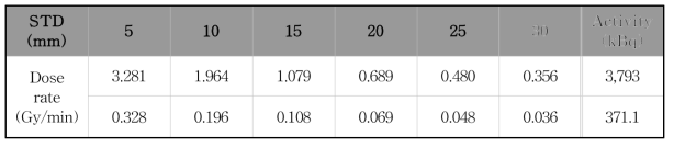 STD의 변화에 따른 알파선 조사 실험장치의 선량률 변화 (직경 31 mm 접시)