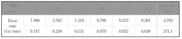 STD의 변화에 따른 알파선 조사 실험장치의 선량률 변화 (직경 14.14 mm 접시)