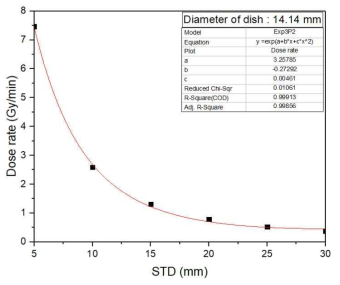 STD의 변화에 따른 알파선 조사 실험장치의 선량 교정 곡선과 근사 함수 (직경 14.14 mm 접시)