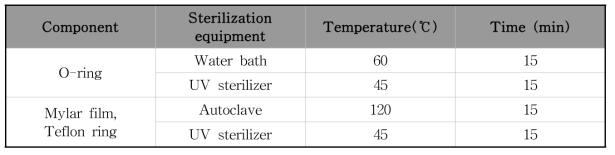 Mylar dish 구성 요소 별 멸균과정
